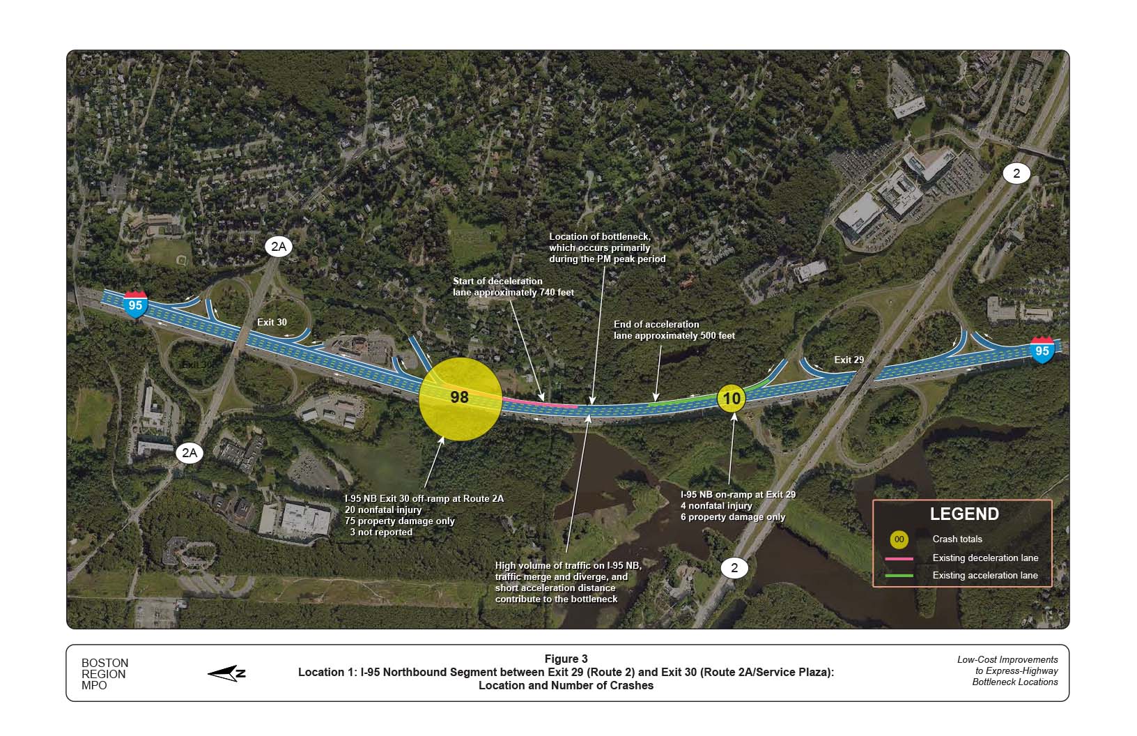 FIGURE 3. Location 1: I-95 Northbound Segment between Exit 29 (Route 2) and Exit 30 (Route 2A/Service Plaza): Location and Number of Crashes
Figure 3 shows the location of crashes that occurred on 1-95 Northbound between Exit 29 and Exit 30 between 2010 and 2014. There were 108 crashes in this segment; the majority of the crashes (98) occurred in the vicinity of the off-ramp at Exit 30.
FIGURE 3. Location 1: I-95 Northbound Segment between Exit 29 (Route 2) and Exit 30 (Route 2A/Service Plaza): Location and Number of Crashes
Figure 3 shows the location of crashes that occurred on 1-95 Northbound between Exit 29 and Exit 30 between 2010 and 2014. There were 108 crashes in this segment; the majority of the crashes (98) occurred in the vicinity of the off-ramp at Exit 30.